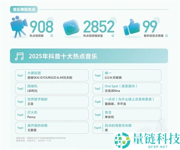 2025年抖音十大BGM出炉：《大展雄图》《跳楼机》前2
