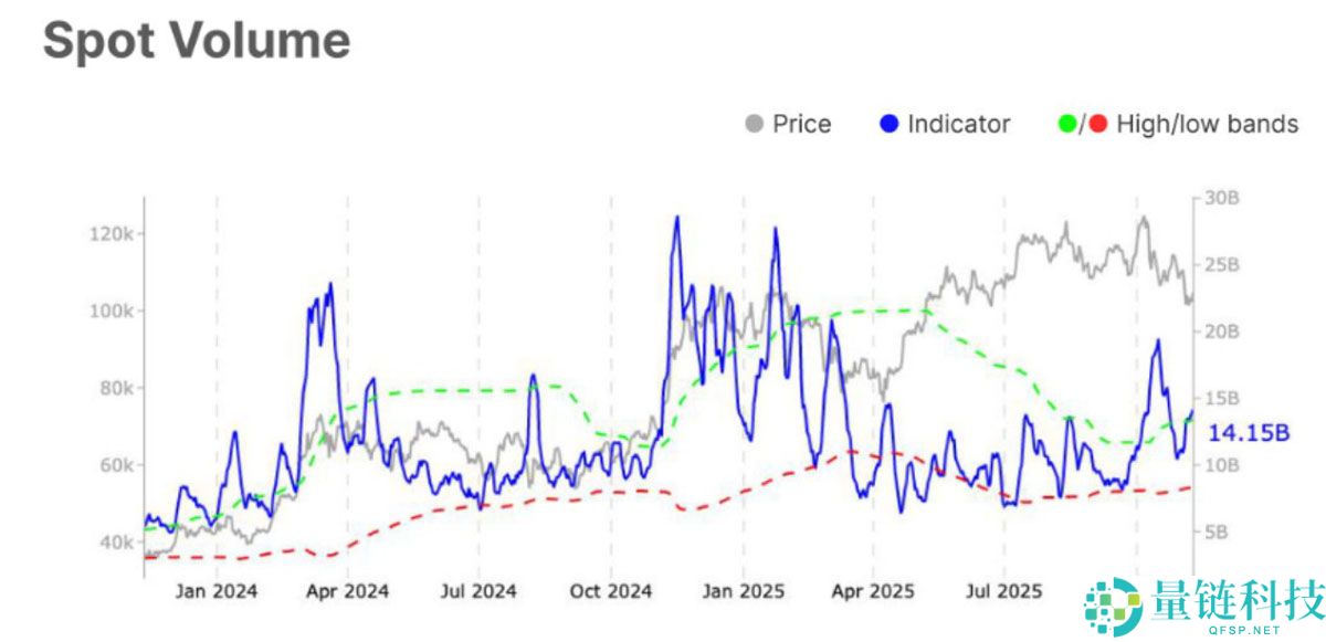 一文搞清楚比特币(BTC)显示看涨反转信号,“表观需求”创四个月新高