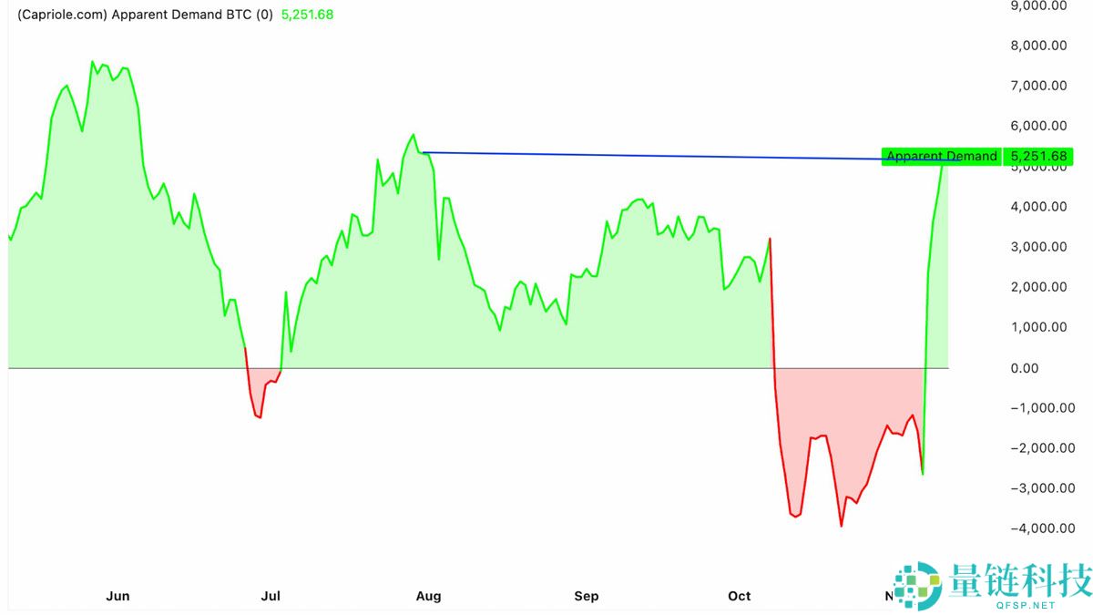一文搞清楚比特币(BTC)显示看涨反转信号,“表观需求”创四个月新高