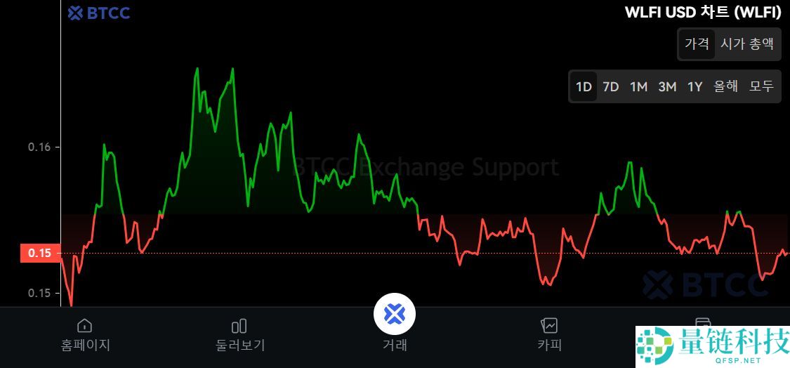 什么是世界自由金融(WLFI)币?怎么买?WLFI运作方式、代币经济学及未来潜力