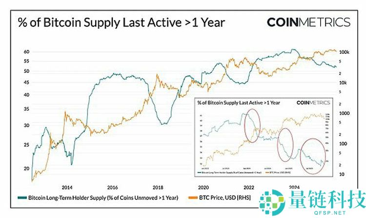 一文详细了解比特币(BTC)不断变化的市场节奏