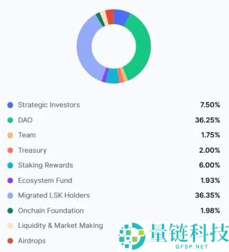 Lisk (LSK)币是什么?能在 2025 年反弹吗?代币经济学、价格预测