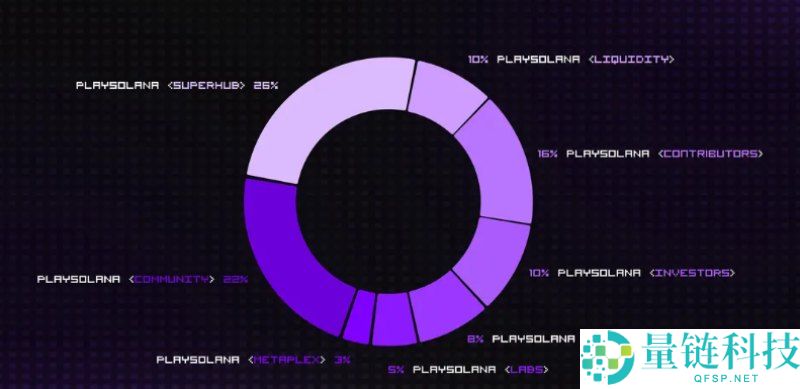 Play Solana(PLAY)币是什么?怎么样?PLAY代币经济与空投领取指南