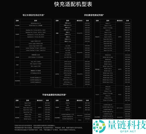 269元 小米首款140W桌面充电站正式开售：8口合一 支撑华为、苹果快充