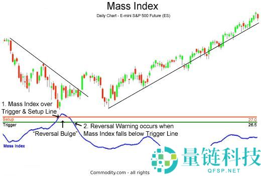 什么是质量指数(MI)?它是如何计算的?如何进行交易?