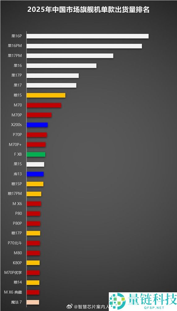 华为11款旗舰机2025年出货量超百万,含Mate 80