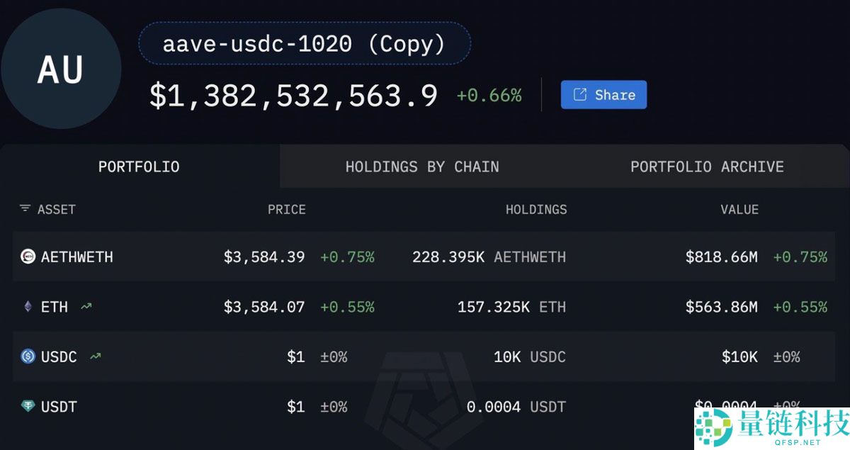 喜报:以太坊(ETH)巨鲸囤积价值13亿美元的ETH,助燃4000美元回暖希望