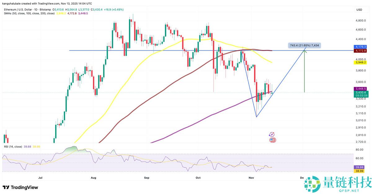 喜报:以太坊(ETH)巨鲸囤积价值13亿美元的ETH,助燃4000美元回暖希望
