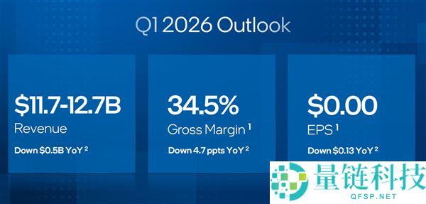 只差那么一点点,Intel 2025年就赚钱了