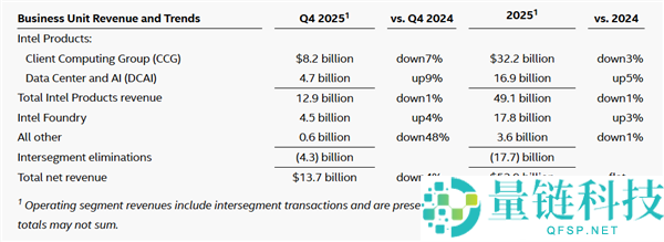 只差那么一点点,Intel 2025年就赚钱了