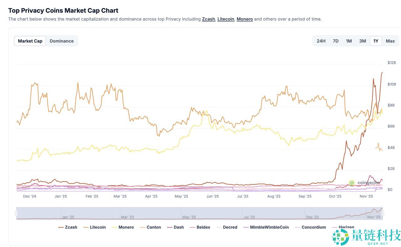 Zcash 与 Dash 解析：哪个是更好的隐私币？2025 年顶级隐私币比较