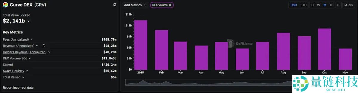 Curve分析:基于流动性与激励机制以及社区构建的DeFi堡垒