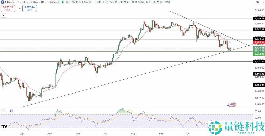 以太坊(ETH)行情预测:ETH必须强势收复 3,653 美元才能反杀空头结构