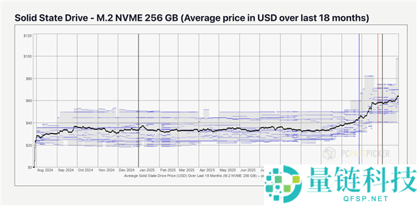 用户底子能干为力,内存狂飙还不够：SSD价钱也要起飞