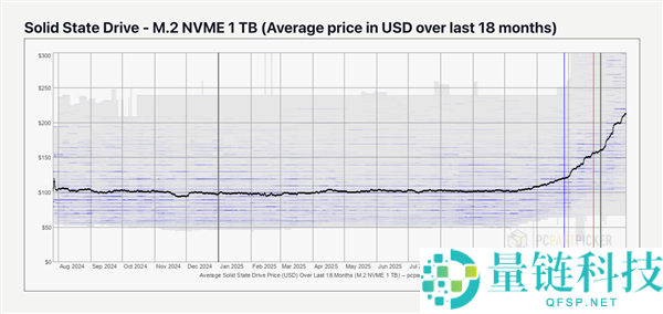用户底子能干为力,内存狂飙还不够：SSD价钱也要起飞