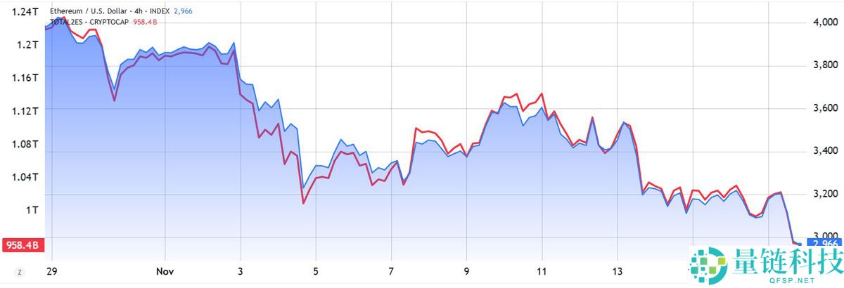 以太币(ETH)跌破3000美元创四个月新低:牛市已经结束了吗?一文了解
