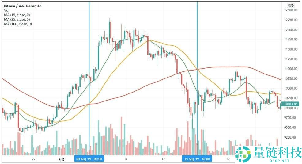 趋势反转交易策略是什么？加密货币市场中识别和交易反转信号的方法