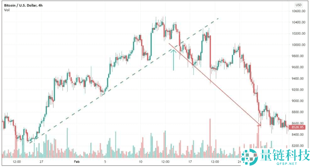 趋势反转交易策略是什么？加密货币市场中识别和交易反转信号的方法