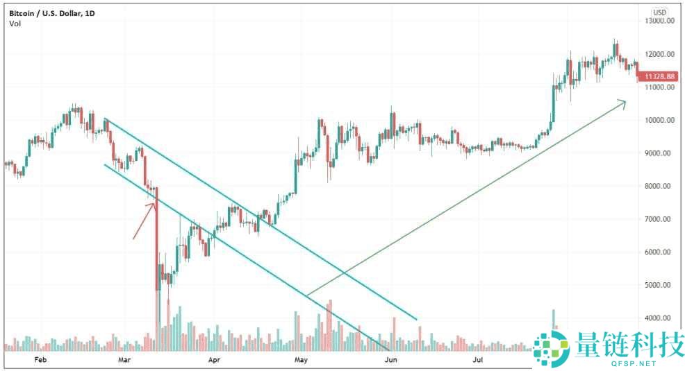 趋势反转交易策略是什么？加密货币市场中识别和交易反转信号的方法