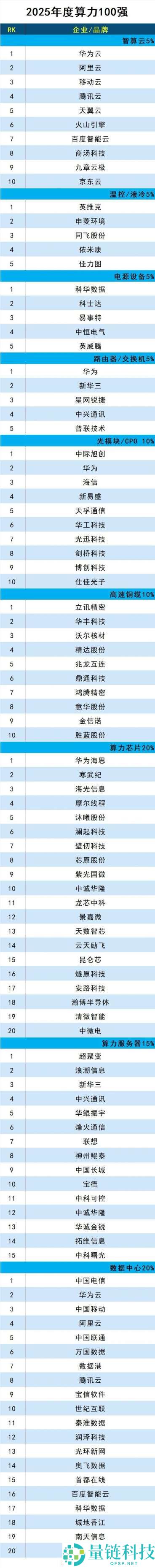 2025算力100强榜单重磅出炉 算子芯片赛道龙头企业同台竞技