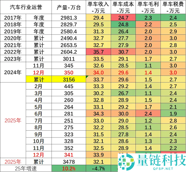 崔东树:2025年汽车行业收入111796亿元 单车毛利1.3万