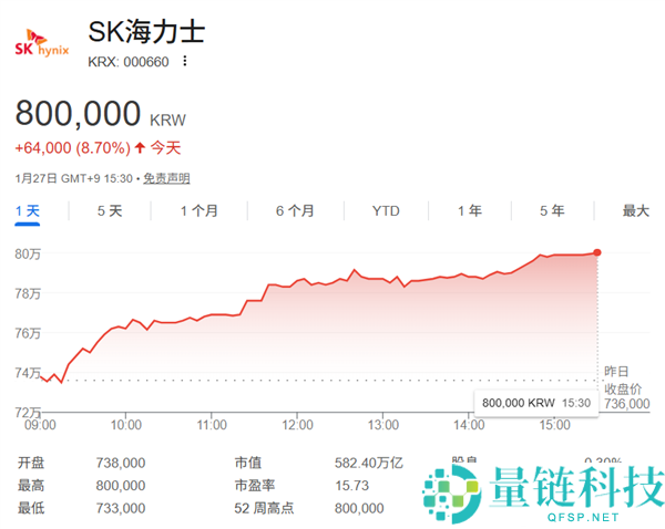 独家为微软最新AI芯片供给HBM SK海力士股价再创汗青新高