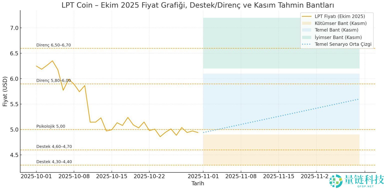 Livepeer (LPT) 币是什么?LPT价格预测2025-2030