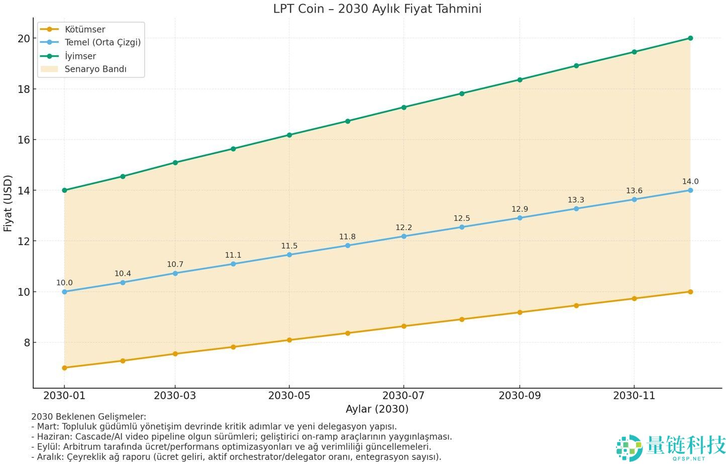 Livepeer (LPT) 币是什么?LPT价格预测2025-2030
