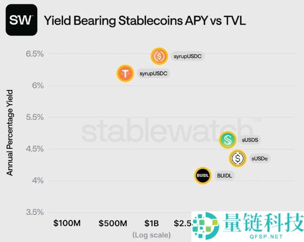 收益型稳定币YBS有哪些?三大收益型稳定币类型全解析
