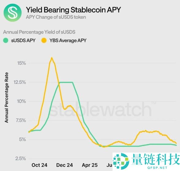 收益型稳定币YBS有哪些?三大收益型稳定币类型全解析