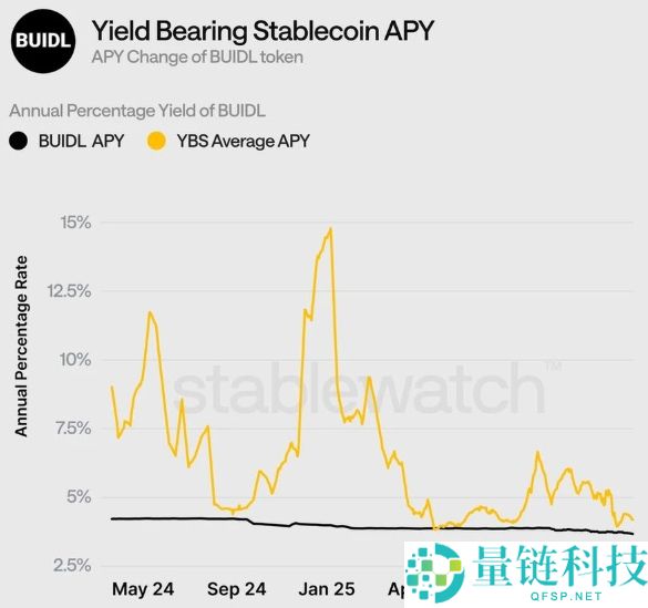 收益型稳定币YBS有哪些?三大收益型稳定币类型全解析