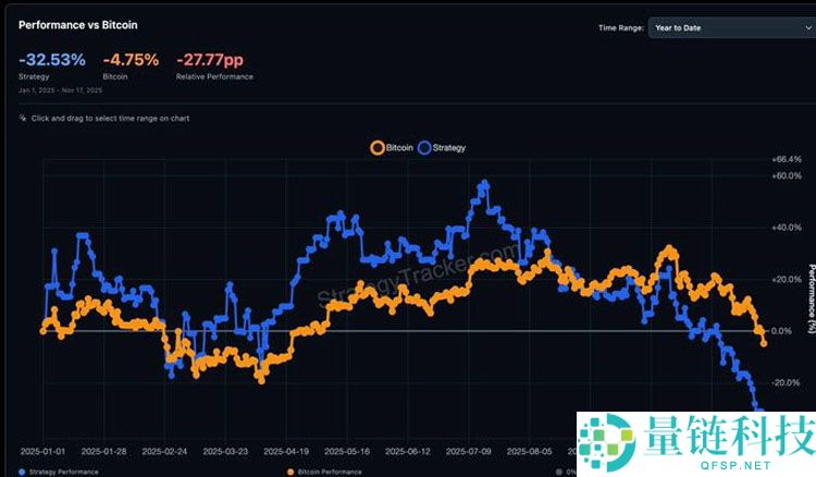 连微策略也没有弹药抄底比特币（BTC）了，你的DAT股票还好吗？一文了解