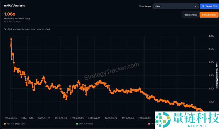 连微策略也没有弹药抄底比特币（BTC）了，你的DAT股票还好吗？一文了解