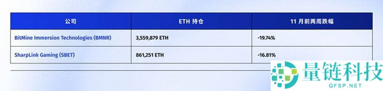 连微策略也没有弹药抄底比特币（BTC）了，你的DAT股票还好吗？一文了解