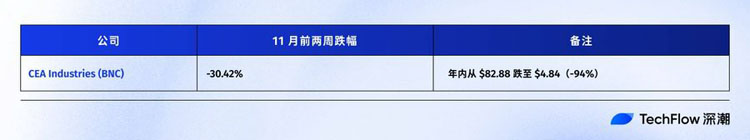 连微策略也没有弹药抄底比特币（BTC）了，你的DAT股票还好吗？一文了解