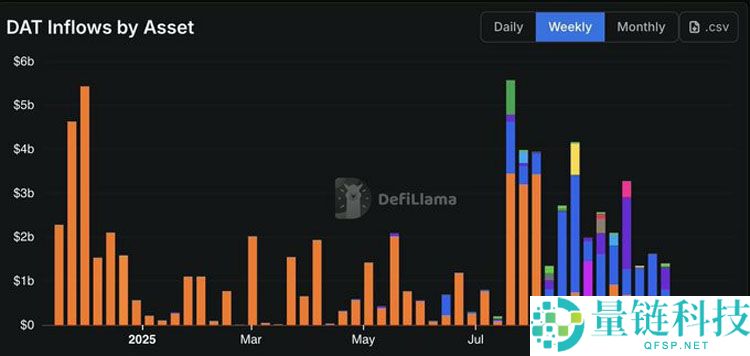 连微策略也没有弹药抄底比特币（BTC）了，你的DAT股票还好吗？一文了解