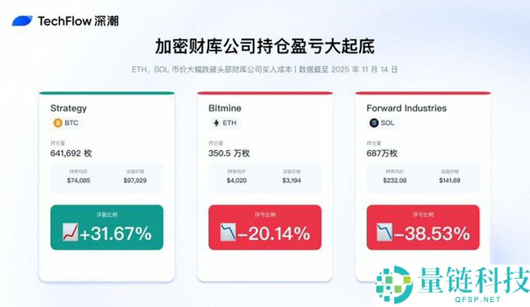 连微策略也没有弹药抄底比特币（BTC）了，你的DAT股票还好吗？一文了解