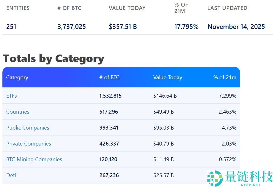 一文了解尽管比特币（BTC）价格下跌，机构仍加码加密货币领域