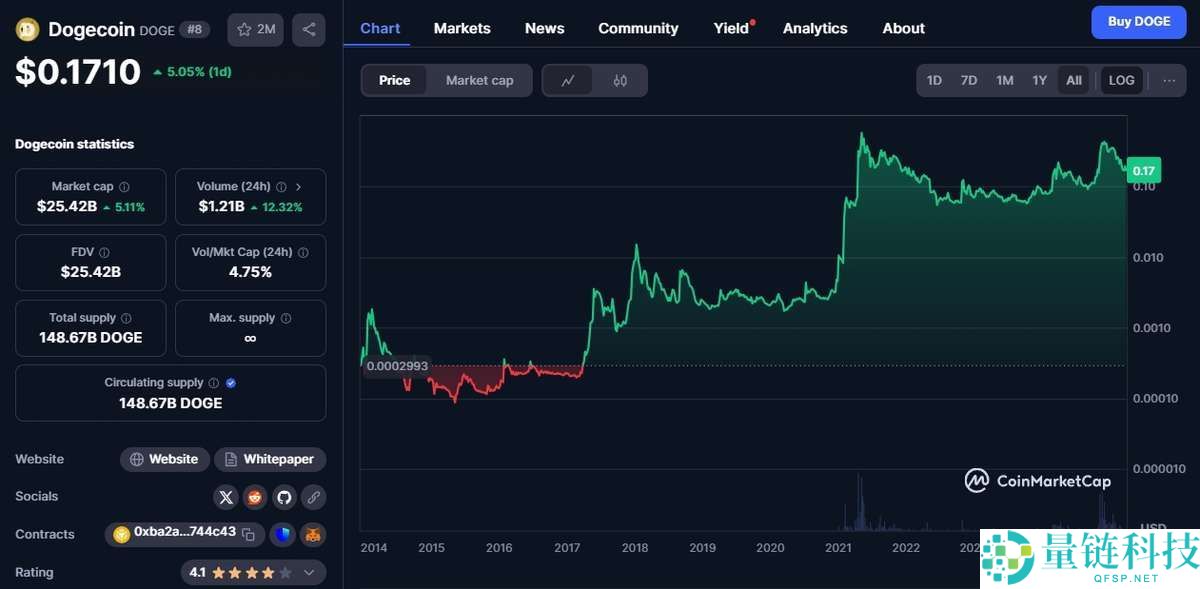什么是狗狗币（DOGE）？DOGE价格预测2025-2030年