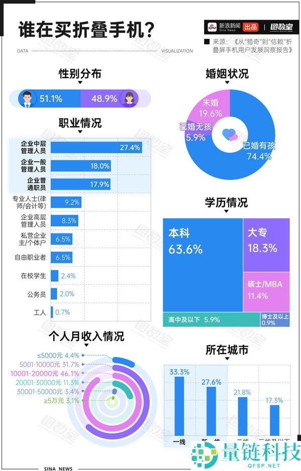 折叠屏到了东北变碎碎冰 维修最贵7000元:月薪不外万还真用不起