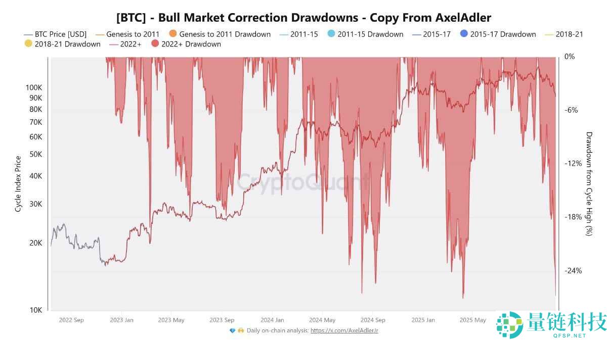 分析师:比特币(BTC)9万美元的价格是"闭眼买入"的绝佳机会