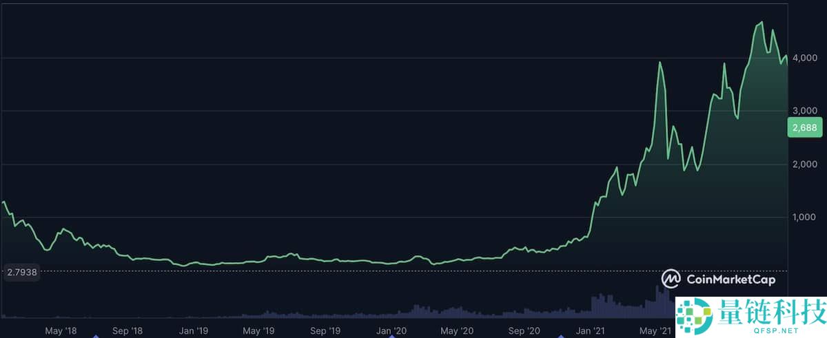 什么是以太坊（ETH）？ETH价格走势、未来前景及价格预测