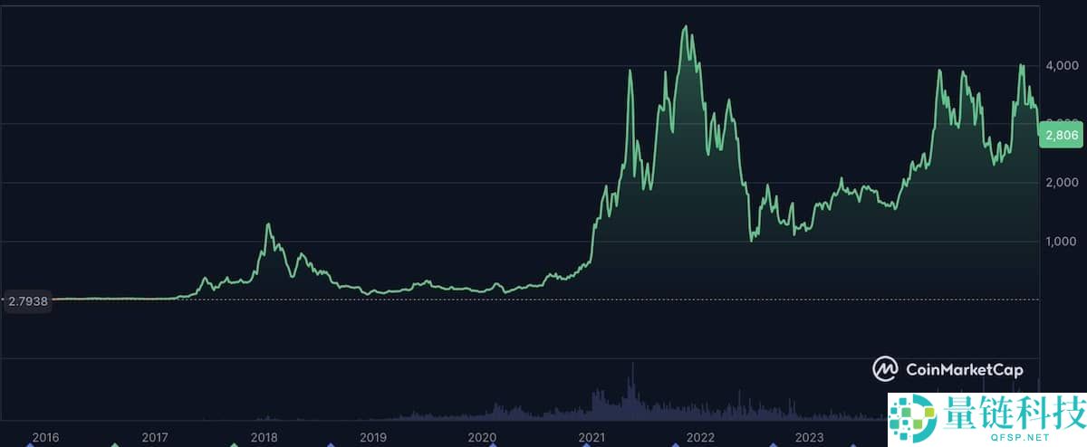 什么是以太坊（ETH）？ETH价格走势、未来前景及价格预测