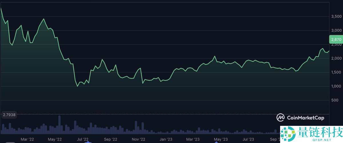 什么是以太坊（ETH）？ETH价格走势、未来前景及价格预测