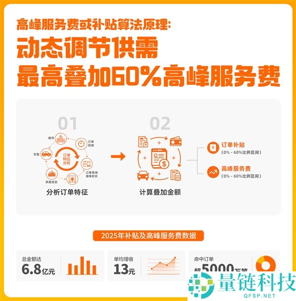 货拉拉地下算律例则:每笔定单最高抽100元 抽佣率已降至10.9%