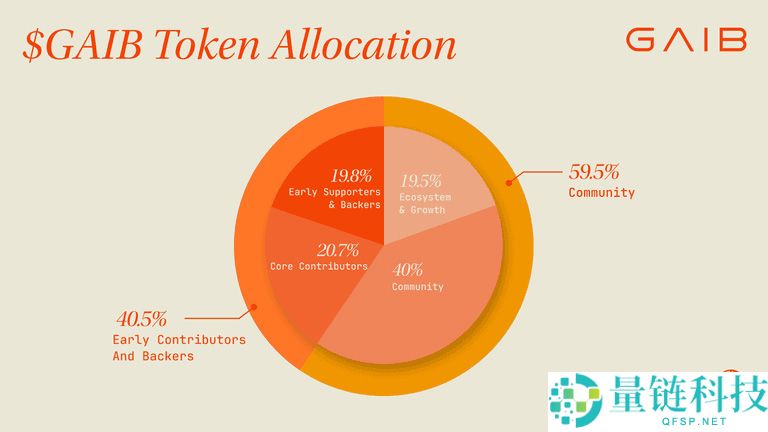GAIB (GAIB)币是什么？有什么功能？GAIB代币经济学、空投介绍