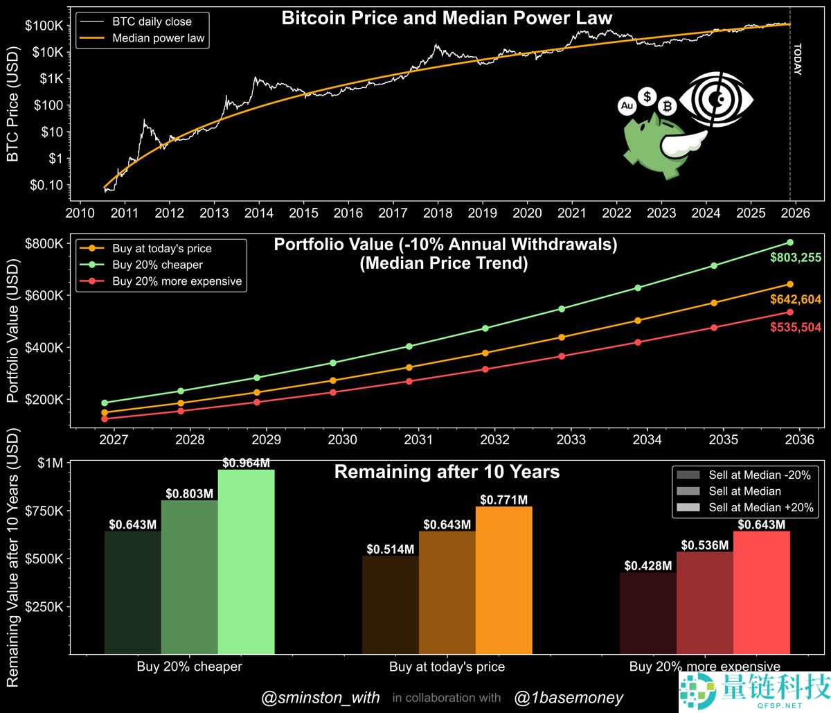 一文了解十年数据模型支持10万美元买入比特币(BTC),因时间将成最大增值动力