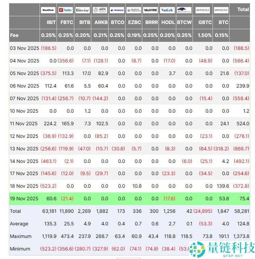 一文了解美国比特币ETF结束五天的暴跌，比特币（BTC）重回9.2万美元