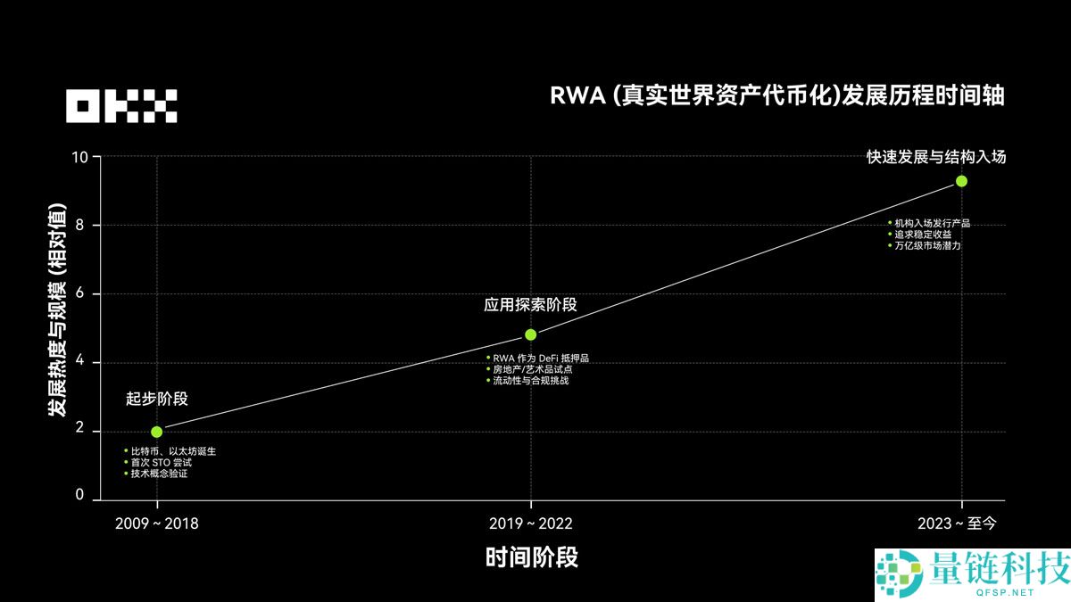 OKX研究院分析:RWA为什么在 2025 年成为关键叙事?