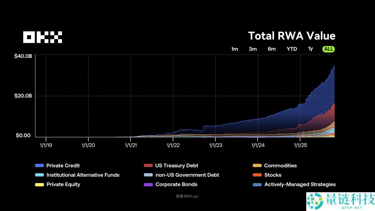 OKX研究院分析:RWA为什么在 2025 年成为关键叙事?